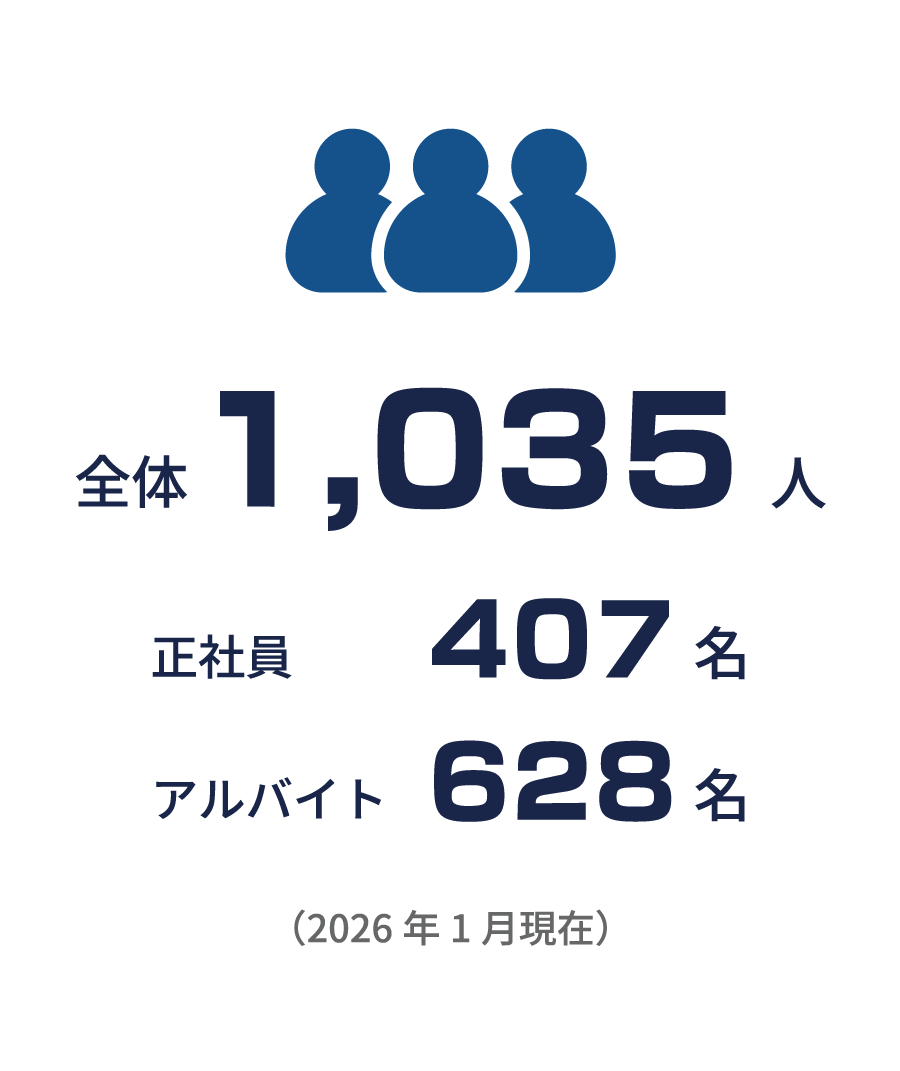 従業員数 全体1,035人（正社員407名・アルバイト628名）（2026年1月現在）