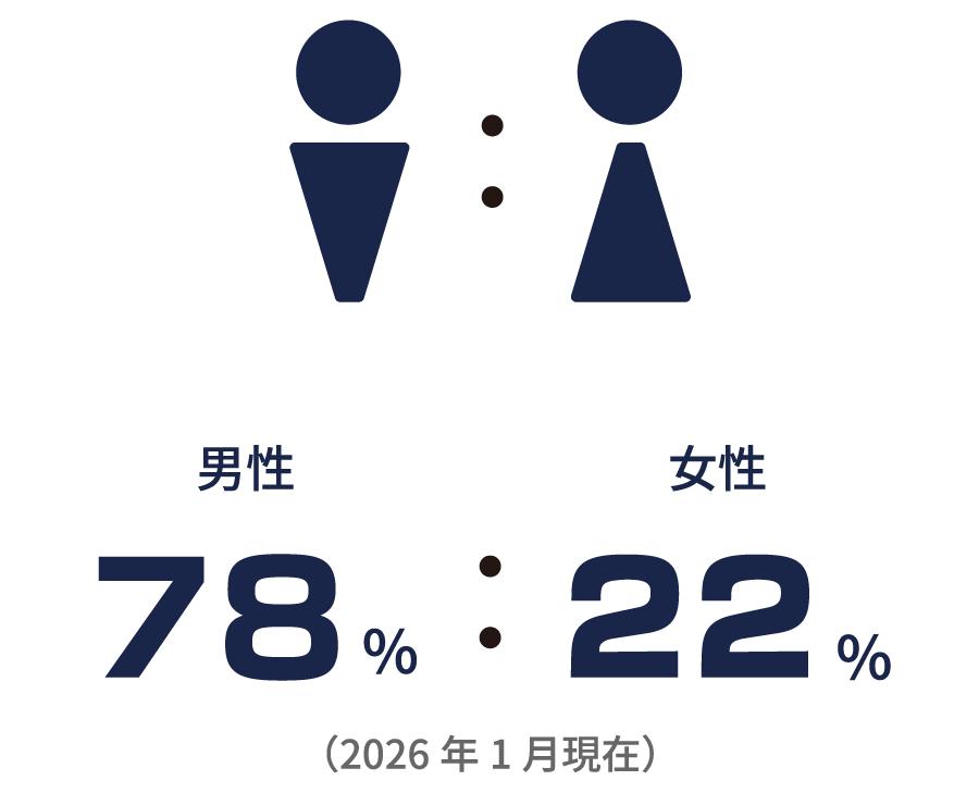 男女比 男性78%：女性22%（2026年1月現在）