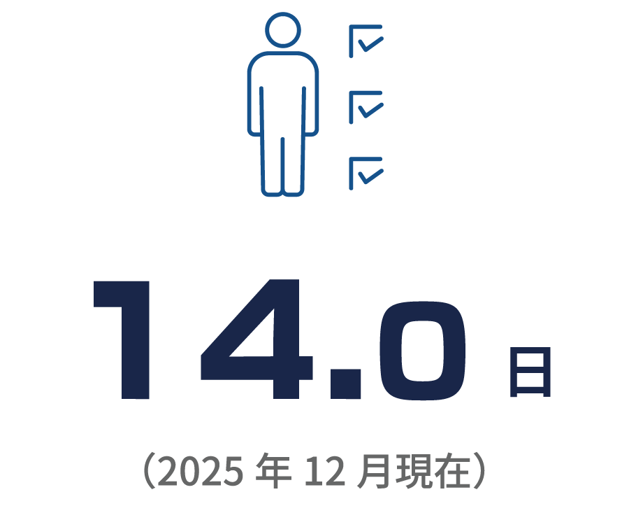 年次有給休暇の平均取得日数 14.0日（2025年12月現在）