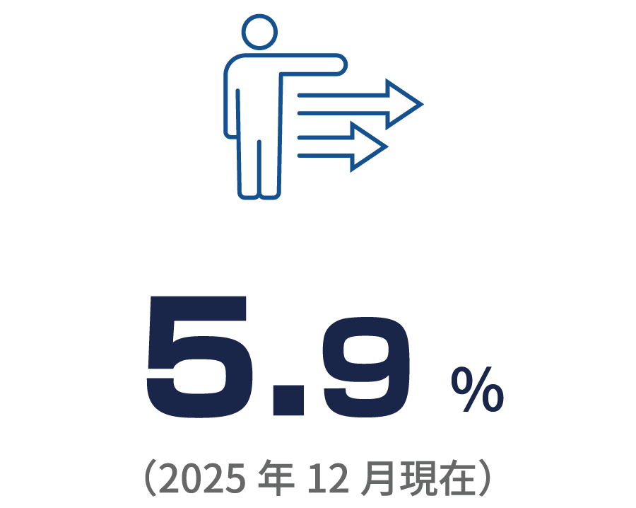 社員の離職率 5.9%（2025年12月現在）